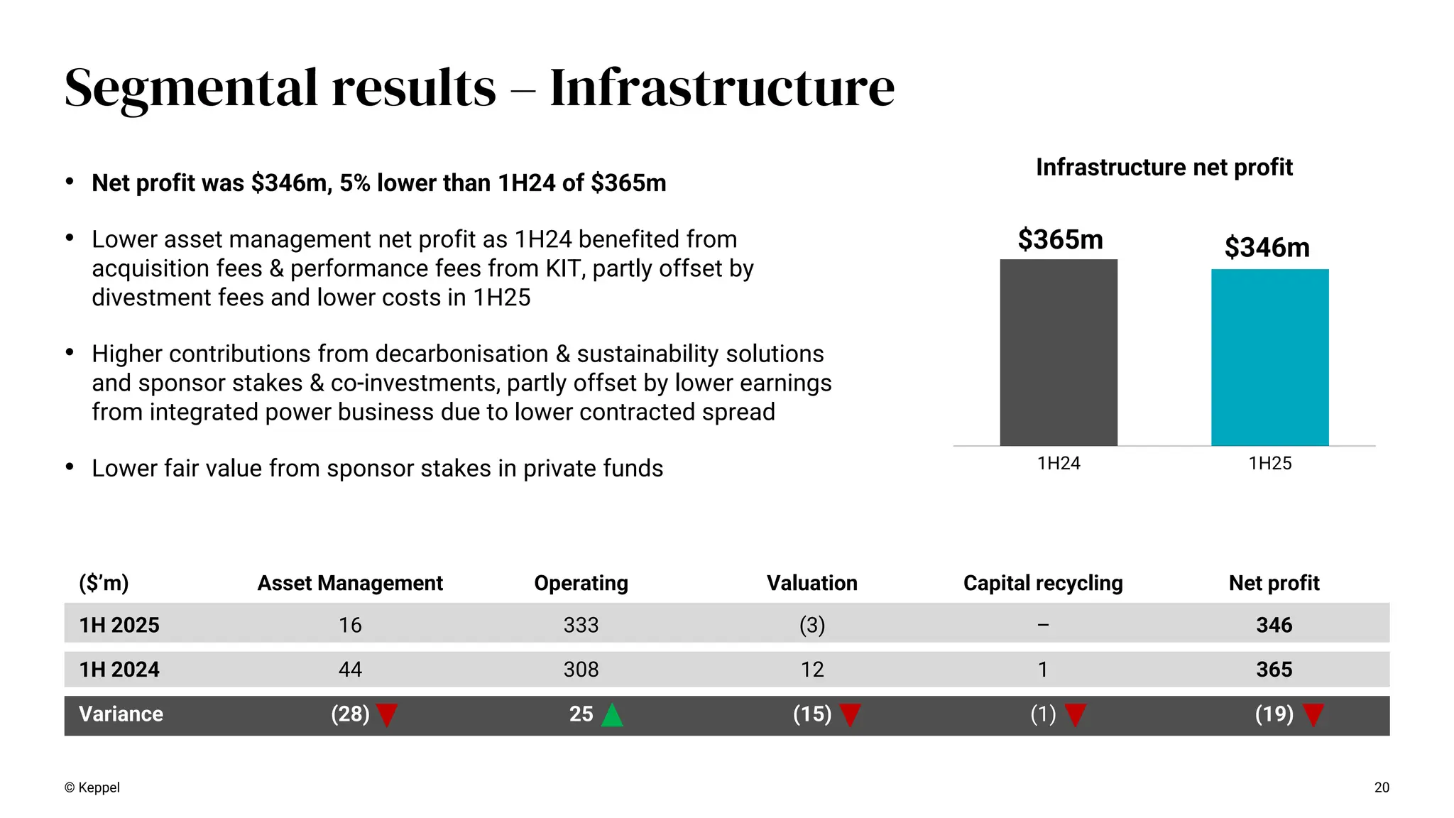 1H24 1H25
$365m $346m
20
Segmental results – Infrastructure
Infrastructure net profit
© Keppel
• Net profit was $346m, 5% lower than 1H24 of $365m
• Lower asset management net profit as 1H24 benefited from
acquisition fees & performance fees from KIT, partly offset by
divestment fees and lower costs in 1H25
• Higher contributions from decarbonisation & sustainability solutions
and sponsor stakes & co-investments, partly offset by lower earnings
from integrated power business due to lower contracted spread
• Lower fair value from sponsor stakes in private funds
($’m) Asset Management Operating Valuation Capital recycling Net profit
1H 2025 16 333 (3) – 346
1H 2024 44 308 12 1 365
Variance (28) 25 (15) (1) (19)
 