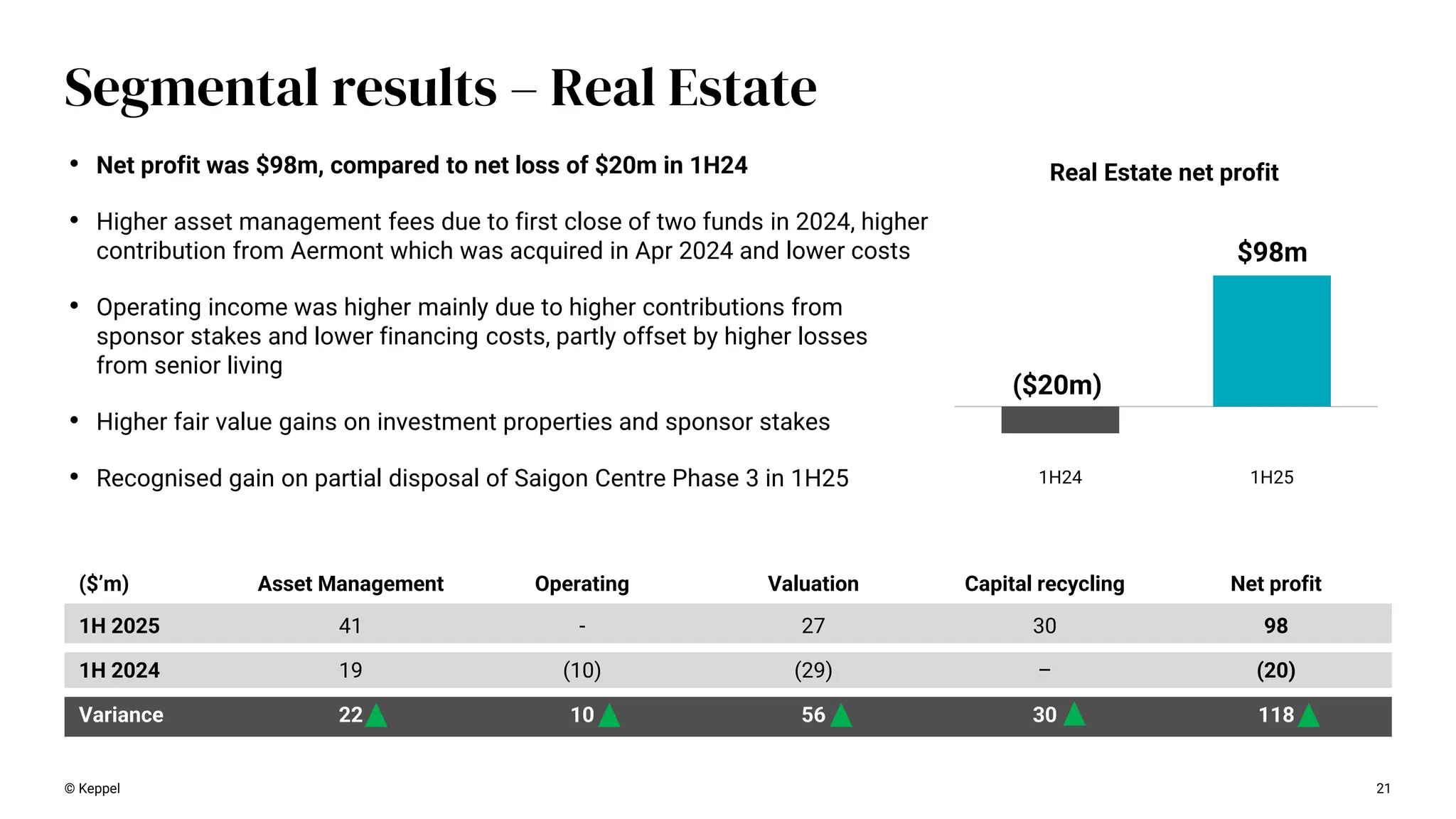 1H24 1H25
($20m)
$98m
21
Segmental results – Real Estate
Real Estate net profit
© Keppel
• Net profit was $98m, compared to net loss of $20m in 1H24
• Higher asset management fees due to first close of two funds in 2024, higher
contribution from Aermont which was acquired in Apr 2024 and lower costs
• Operating income was higher mainly due to higher contributions from
sponsor stakes and lower financing costs, partly offset by higher losses
from senior living
• Higher fair value gains on investment properties and sponsor stakes
• Recognised gain on partial disposal of Saigon Centre Phase 3 in 1H25
($’m) Asset Management Operating Valuation Capital recycling Net profit
1H 2025 41 - 27 30 98
1H 2024 19 (10) (29) – (20)
Variance 22 10 56 30 118
 