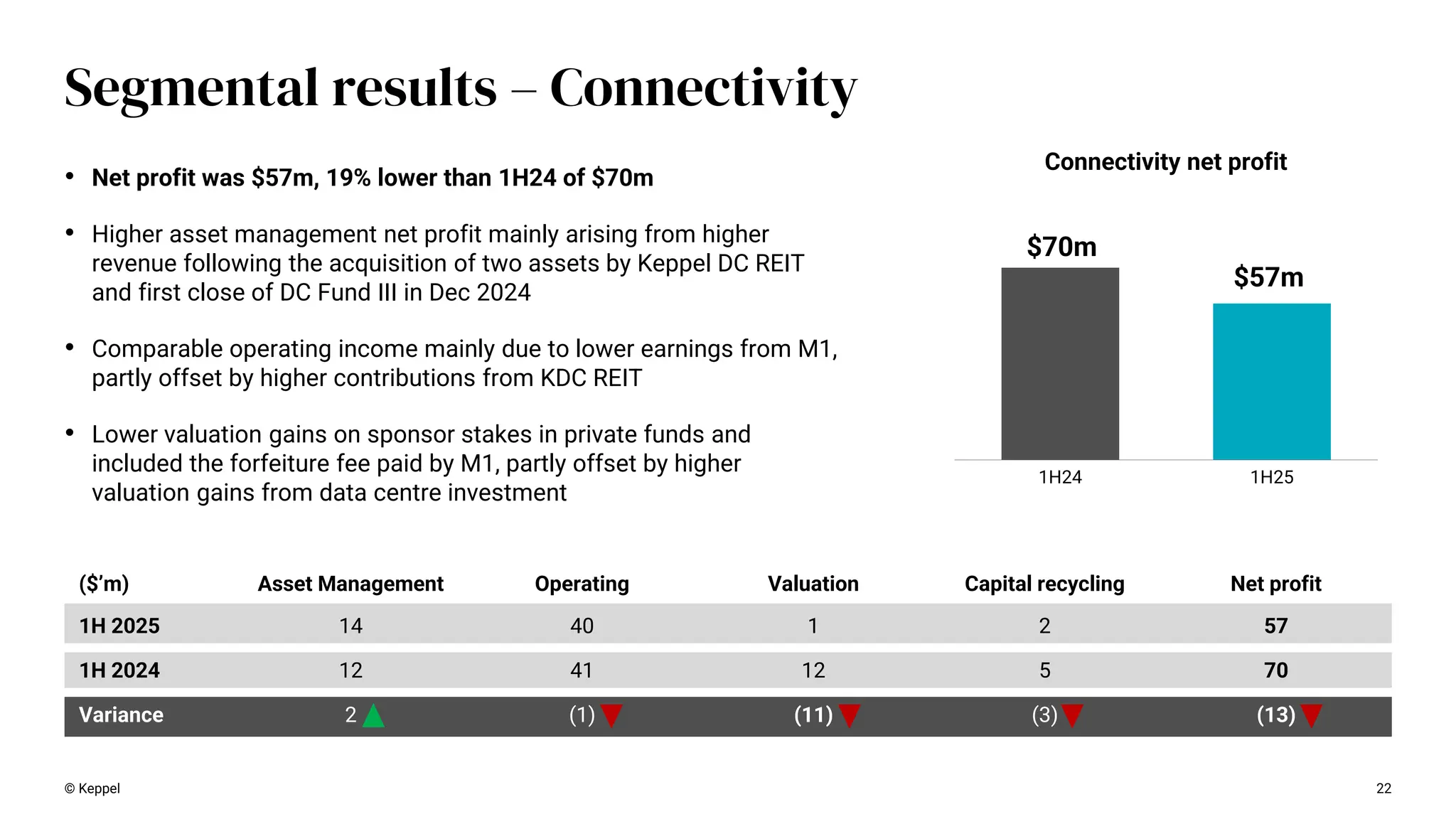 22
Segmental results – Connectivity
1H24 1H25
$70m
$57m
Connectivity net profit
© Keppel
• Net profit was $57m, 19% lower than 1H24 of $70m
• Higher asset management net profit mainly arising from higher
revenue following the acquisition of two assets by Keppel DC REIT
and first close of DC Fund III in Dec 2024
• Comparable operating income mainly due to lower earnings from M1,
partly offset by higher contributions from KDC REIT
• Lower valuation gains on sponsor stakes in private funds and
included the forfeiture fee paid by M1, partly offset by higher
valuation gains from data centre investment
($’m) Asset Management Operating Valuation Capital recycling Net profit
1H 2025 14 40 1 2 57
1H 2024 12 41 12 5 70
Variance 2 (1) (11) (3) (13)
 