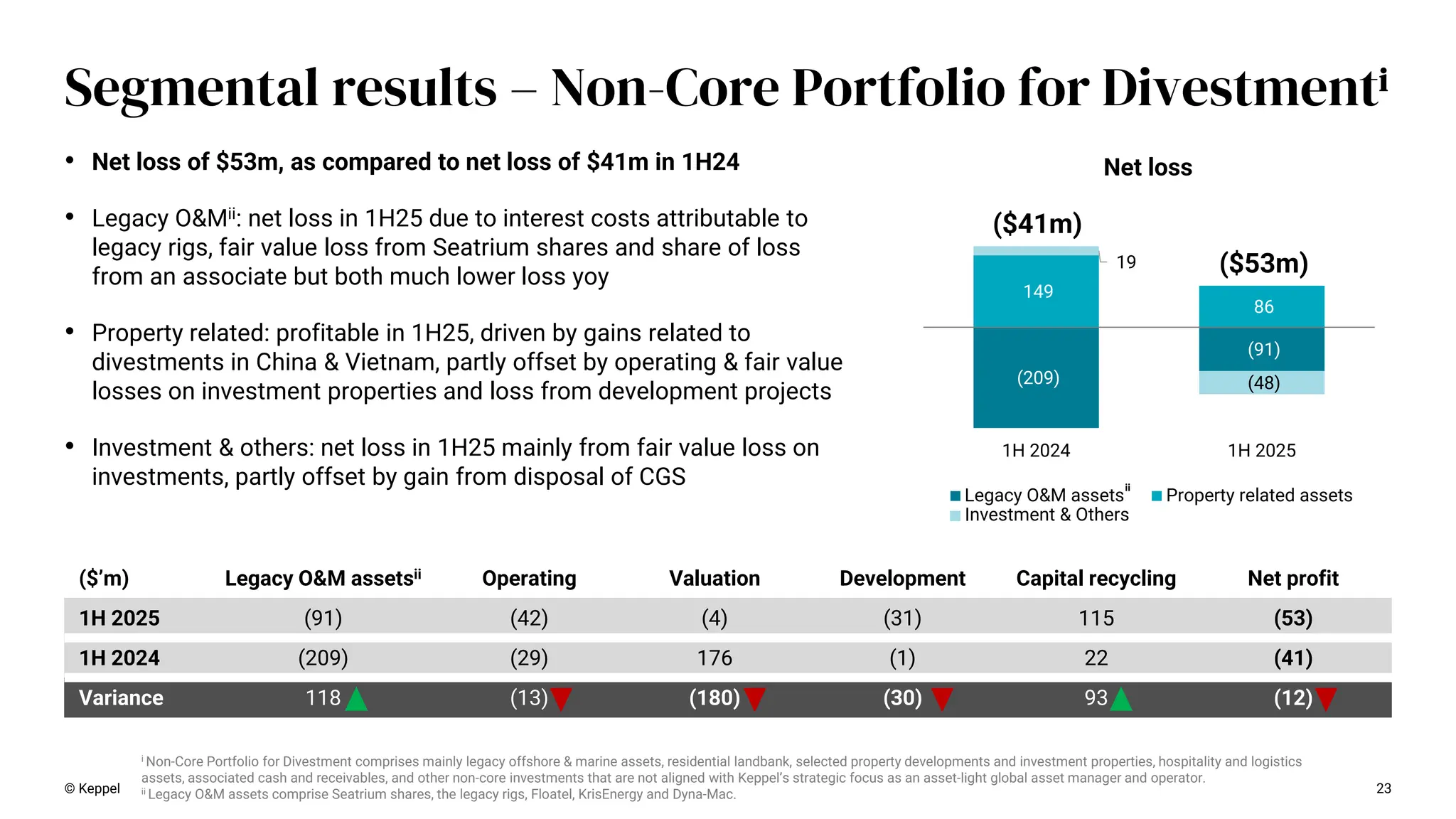 ($’m) Legacy O&M assetsii Operating Valuation Development Capital recycling Net profit
1H 2025 (91) (42) (4) (31) 115 (53)
1H 2024 (209) (29) 176 (1) 22 (41)
Variance 118 (13) (180) (30) 93 (12)
• Net loss of $53m, as compared to net loss of $41m in 1H24
• Legacy O&Mii: net loss in 1H25 due to interest costs attributable to
legacy rigs, fair value loss from Seatrium shares and share of loss
from an associate but both much lower loss yoy
• Property related: profitable in 1H25, driven by gains related to
divestments in China & Vietnam, partly offset by operating & fair value
losses on investment properties and loss from development projects
• Investment & others: net loss in 1H25 mainly from fair value loss on
investments, partly offset by gain from disposal of CGS
© Keppel 23
Segmental results – Non-Core Portfolio for Divestmenti
(209)
(91)
149
86
19
(48)
1H 2024 1H 2025
Legacy O&M assets Property related assets
($41m)
($53m)
ii
i Non-Core Portfolio for Divestment comprises mainly legacy offshore & marine assets, residential landbank, selected property developments and investment properties, hospitality and logistics
assets, associated cash and receivables, and other non-core investments that are not aligned with Keppel’s strategic focus as an asset-light global asset manager and operator.
ii Legacy O&M assets comprise Seatrium shares, the legacy rigs, Floatel, KrisEnergy and Dyna-Mac.
Net loss
Investment & Others
 