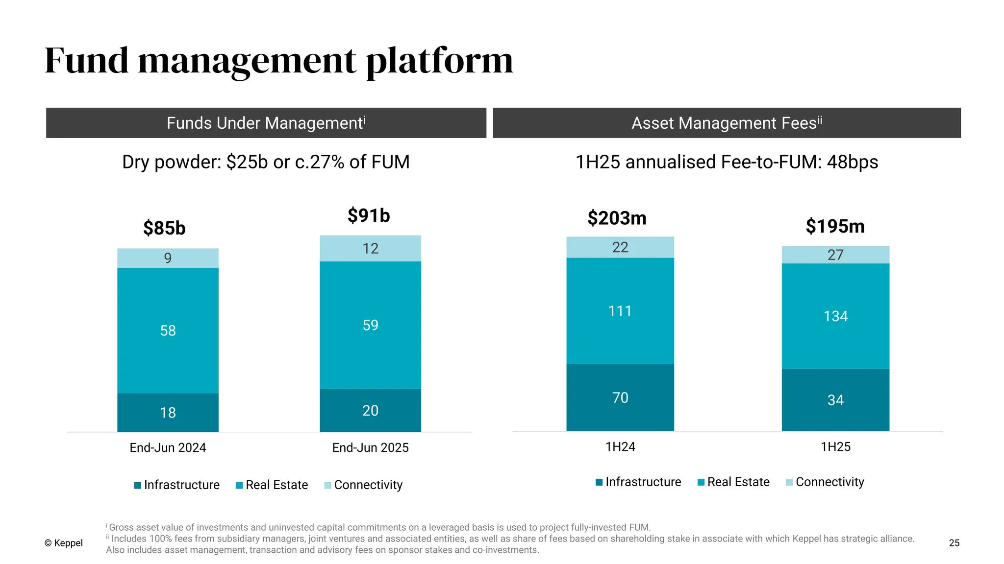i Gross asset value of investments and uninvested capital commitments on a leveraged basis is used to project fully-invested FUM.
ii Includes 100% fees from subsidiary managers, joint ventures and associated entities, as well as share of fees based on shareholding stake in associate with which Keppel has strategic alliance.
Also includes asset management, transaction and advisory fees on sponsor stakes and co-investments.
70 34
111 134
22
27
1H24 1H25
Infrastructure Real Estate Connectivity
$203m $195m
18 20
58 59
9
12
End-Jun 2024 End-Jun 2025
Infrastructure Real Estate Connectivity
$85b
$91b
1H25 annualised Fee-to-FUM: 48bps
Dry powder: $25b or c.27% of FUM
25
© Keppel
Fund management platform
Asset Management Feesii
Funds Under Managementi
 