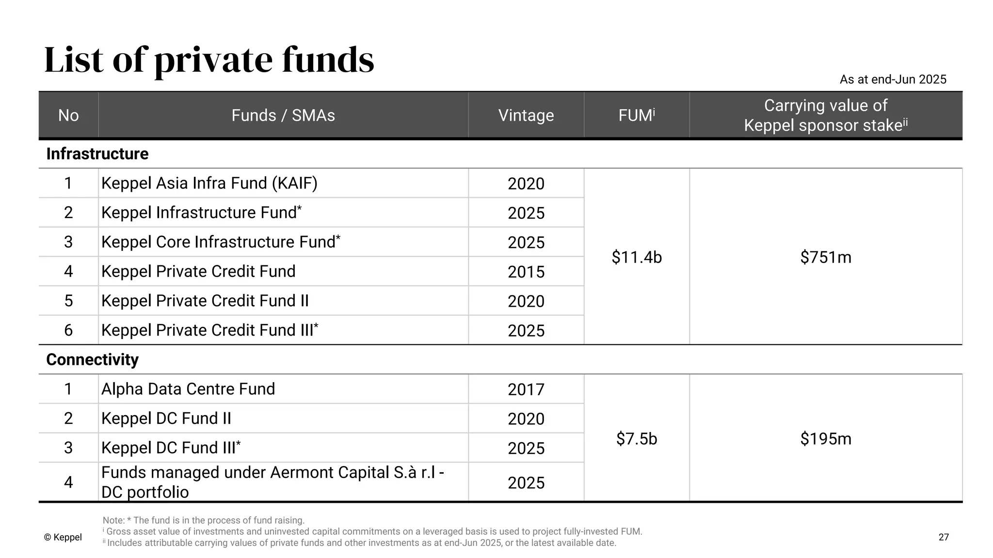© Keppel 27
List of private funds
No Funds / SMAs Vintage FUMi Carrying value of
Keppel sponsor stakeii
Infrastructure
1 Keppel Asia Infra Fund (KAIF) 2020
$11.4b $751m
2 Keppel Infrastructure Fund*
2025
3 Keppel Core Infrastructure Fund*
2025
4 Keppel Private Credit Fund 2015
5 Keppel Private Credit Fund II 2020
6 Keppel Private Credit Fund III*
2025
Connectivity
1 Alpha Data Centre Fund 2017
$7.5b $195m
2 Keppel DC Fund II 2020
3 Keppel DC Fund III*
2025
4
Funds managed under Aermont Capital S.à r.l -
DC portfolio
2025
Note: * The fund is in the process of fund raising.
i Gross asset value of investments and uninvested capital commitments on a leveraged basis is used to project fully-invested FUM.
ii Includes attributable carrying values of private funds and other investments as at end-Jun 2025, or the latest available date.
As at end-Jun 2025
 