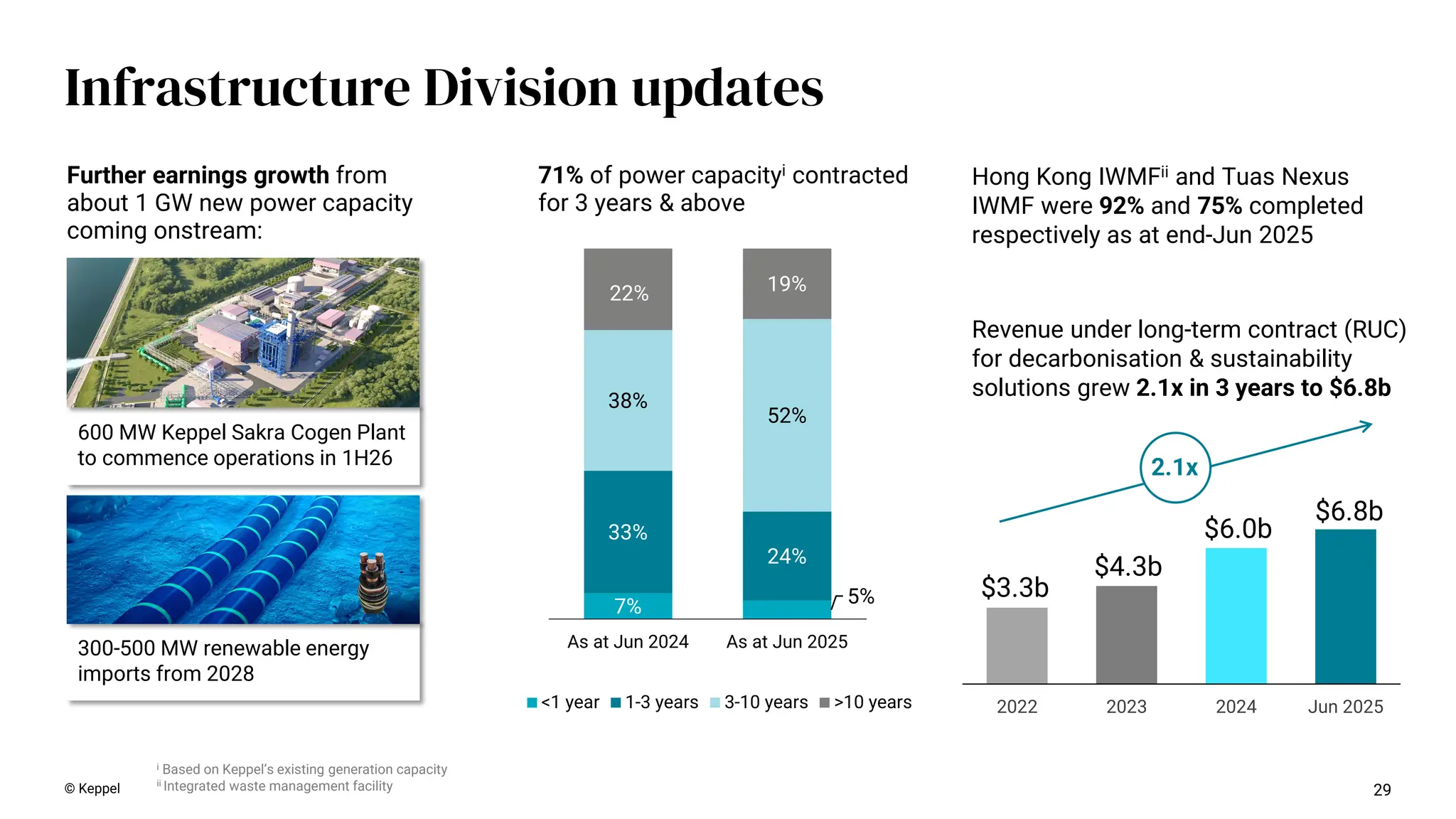 29
Infrastructure Division updates
© Keppel
i Based on Keppel’s existing generation capacity
ii Integrated waste management facility
Hong Kong IWMFii and Tuas Nexus
IWMF were 92% and 75% completed
respectively as at end-Jun 2025
Revenue under long-term contract (RUC)
for decarbonisation & sustainability
solutions grew 2.1x in 3 years to $6.8b
7% 5%
33%
24%
38%
52%
22% 19%
As at Jun 2024 As at Jun 2025
<1 year 1-3 years 3-10 years >10 years
71% of power capacityi contracted
for 3 years & above
2022 2023 2024 Jun 2025
$6.0b
$4.3b
$3.3b
$6.8b
2.1x
Further earnings growth from
about 1 GW new power capacity
coming onstream:
600 MW Keppel Sakra Cogen Plant
to commence operations in 1H26
300-500 MW renewable energy
imports from 2028
 