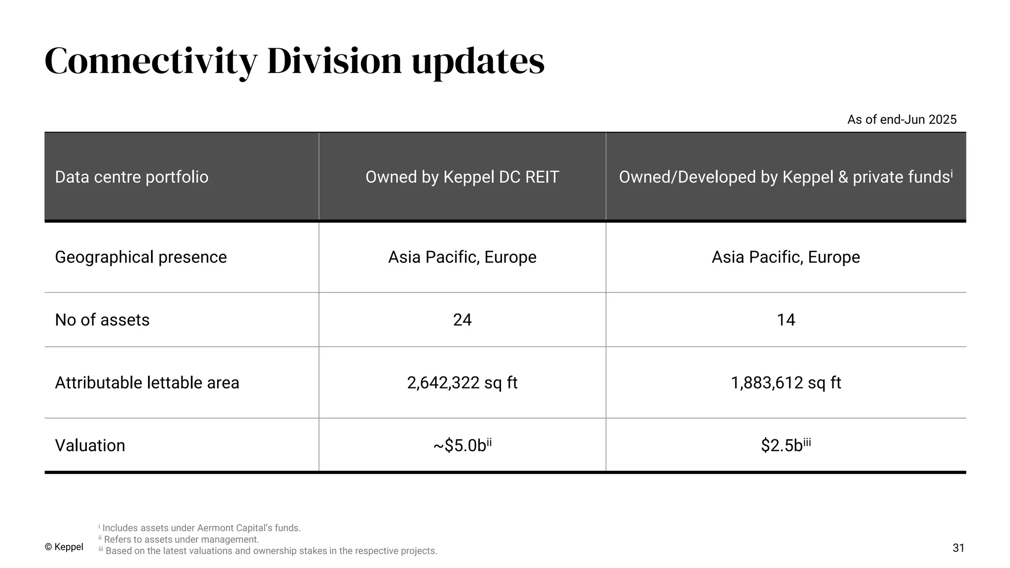 Data centre portfolio Owned by Keppel DC REIT Owned/Developed by Keppel & private fundsi
Geographical presence Asia Pacific, Europe Asia Pacific, Europe
No of assets 24 14
Attributable lettable area 2,642,322 sq ft 1,883,612 sq ft
Valuation ~$5.0bii $2.5biii
As of end-Jun 2025
i Includes assets under Aermont Capital’s funds.
ii Refers to assets under management.
iii Based on the latest valuations and ownership stakes in the respective projects. 31
Connectivity Division updates
© Keppel
 