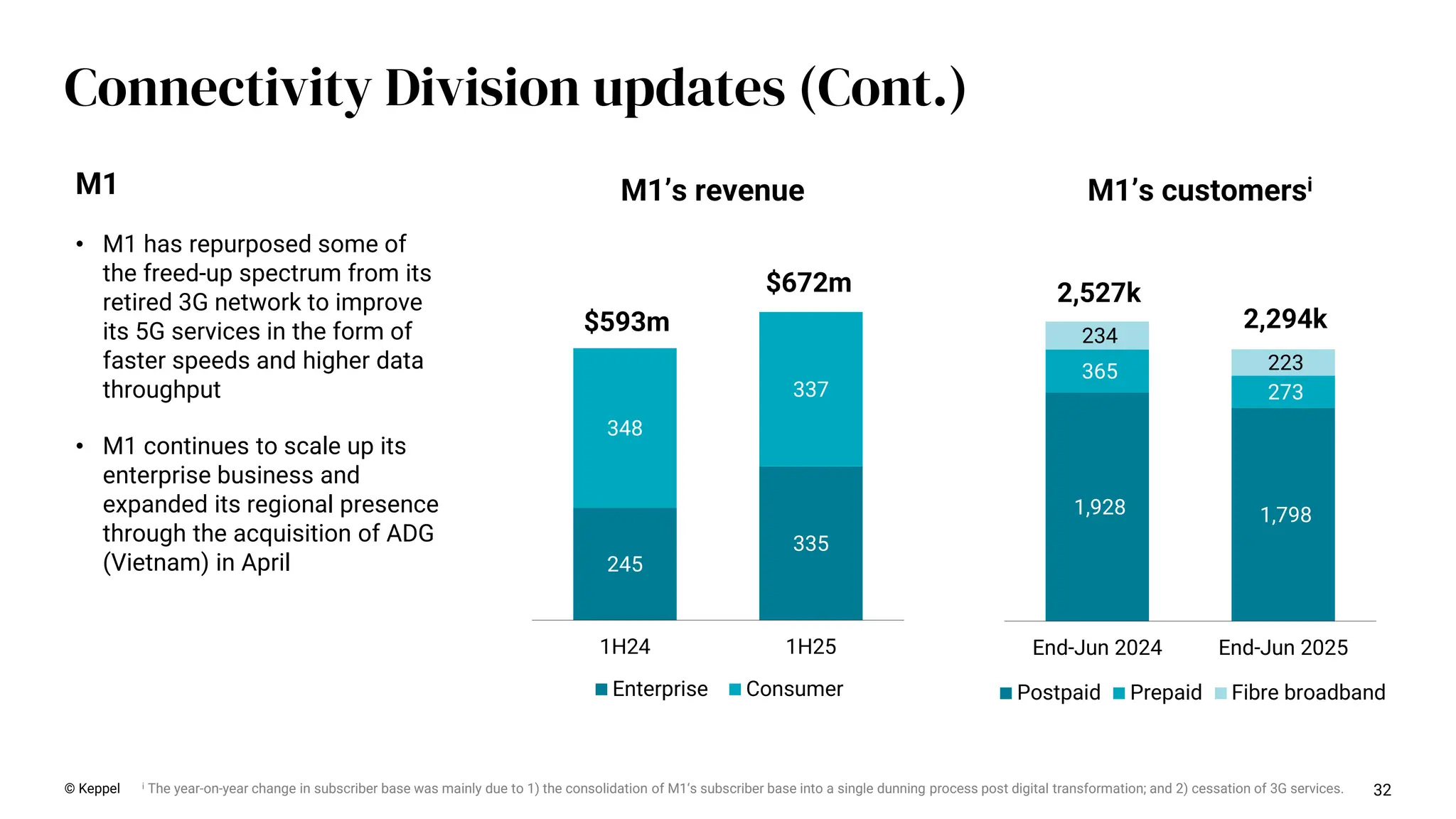 32
Connectivity Division updates (Cont.)
© Keppel
1,928 1,798
365
273
234
223
End-Jun 2024 End-Jun 2025
Postpaid Prepaid Fibre broadband
2,527k
2,294k
245
335
348
337
1H24 1H25
Enterprise Consumer
$593m
$672m
M1’s customersi
M1’s revenue
M1
• M1 has repurposed some of
the freed-up spectrum from its
retired 3G network to improve
its 5G services in the form of
faster speeds and higher data
throughput
• M1 continues to scale up its
enterprise business and
expanded its regional presence
through the acquisition of ADG
(Vietnam) in April
i The year-on-year change in subscriber base was mainly due to 1) the consolidation of M1‘s subscriber base into a single dunning process post digital transformation; and 2) cessation of 3G services.
 