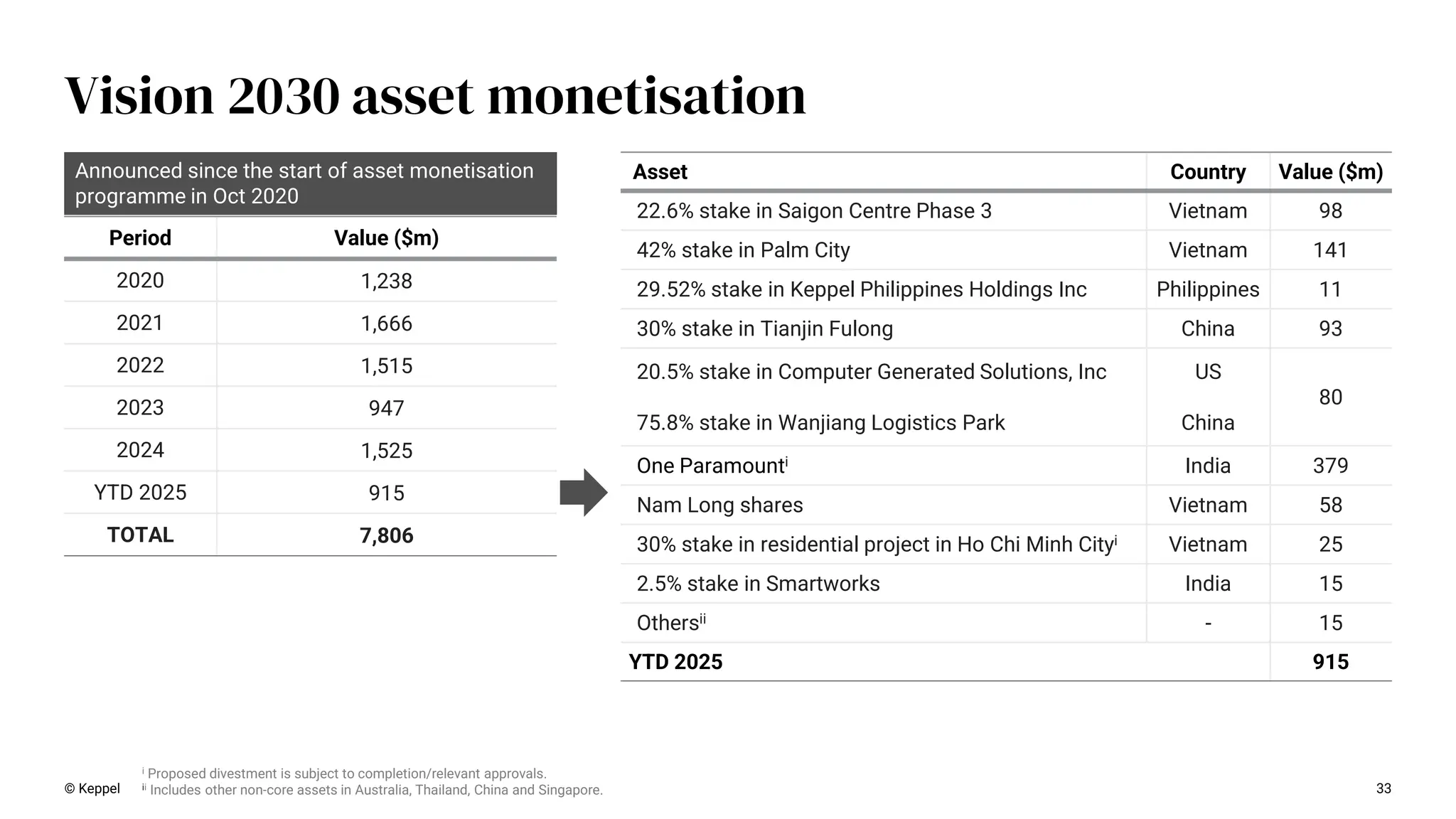 © Keppel 33
Period Value ($m)
2020 1,238
2021 1,666
2022 1,515
2023 947
2024 1,525
YTD 2025 915
TOTAL 7,806
Asset Country Value ($m)
22.6% stake in Saigon Centre Phase 3 Vietnam 98
42% stake in Palm City Vietnam 141
29.52% stake in Keppel Philippines Holdings Inc Philippines 11
30% stake in Tianjin Fulong China 93
20.5% stake in Computer Generated Solutions, Inc
75.8% stake in Wanjiang Logistics Park
US
China
80
One Paramounti India 379
Nam Long shares Vietnam 58
30% stake in residential project in Ho Chi Minh Cityi Vietnam 25
2.5% stake in Smartworks India 15
Othersii - 15
YTD 2025 915
Announced since the start of asset monetisation
programme in Oct 2020
Vision 2030 asset monetisation
i Proposed divestment is subject to completion/relevant approvals.
ii Includes other non-core assets in Australia, Thailand, China and Singapore.
 