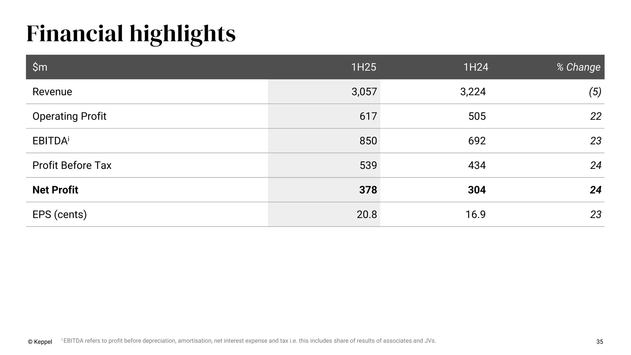 $m 1H25 1H24 % Change
Revenue 3,057 3,224 (5)
Operating Profit 617 505 22
EBITDAi 850 692 23
Profit Before Tax 539 434 24
Net Profit 378 304 24
EPS (cents) 20.8 16.9 23
Financial highlights
© Keppel 35
I EBITDA refers to profit before depreciation, amortisation, net interest expense and tax i.e. this includes share of results of associates and JVs.
 
