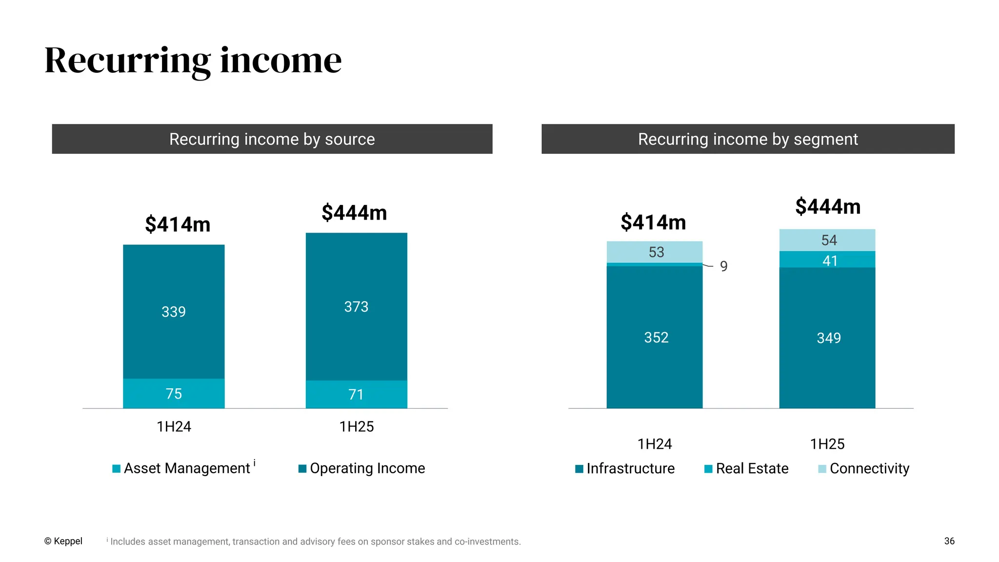 75 71
339 373
1H24 1H25
Asset Management Operating Income
$414m
$444m
352 349
9 41
53
54
1H24 1H25
Infrastructure Real Estate Connectivity
$444m
$414m
Recurring income by segment
Recurring income by source
36
© Keppel
Recurring income
i Includes asset management, transaction and advisory fees on sponsor stakes and co-investments.
i
 