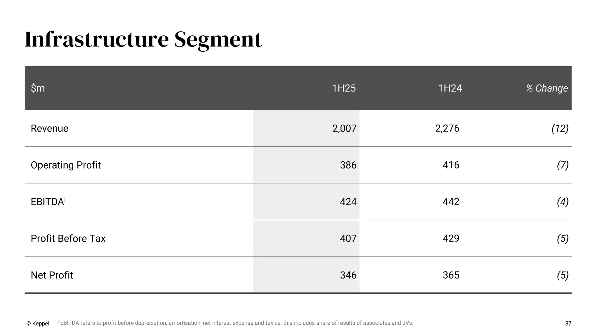 Infrastructure Segment
37
$m 1H25 1H24 % Change
Revenue 2,007 2,276 (12)
Operating Profit 386 416 (7)
EBITDAi 424 442 (4)
Profit Before Tax 407 429 (5)
Net Profit 346 365 (5)
© Keppel I EBITDA refers to profit before depreciation, amortisation, net interest expense and tax i.e. this includes share of results of associates and JVs.
 
