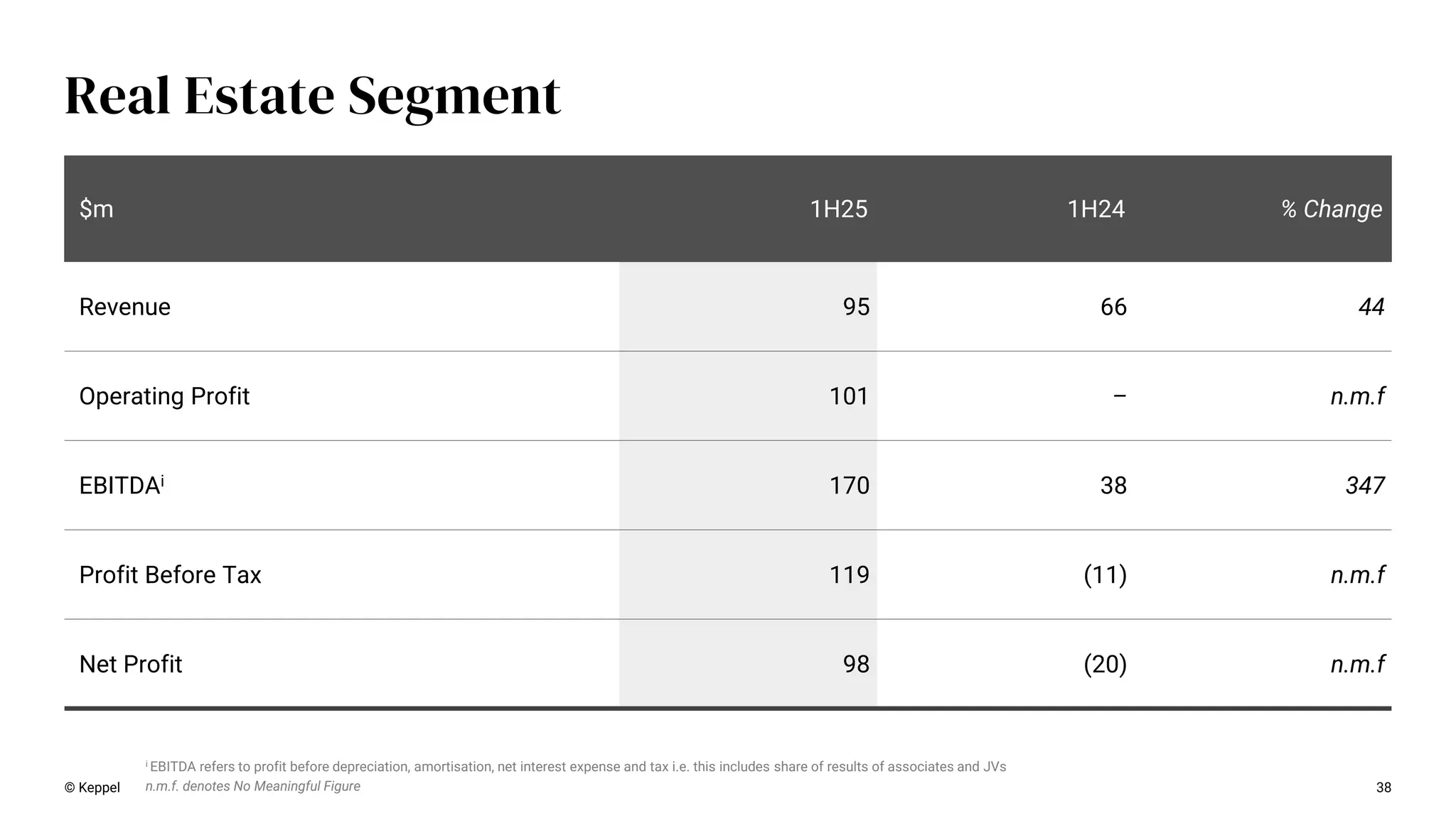 38
Real Estate Segment
$m 1H25 1H24 % Change
Revenue 95 66 44
Operating Profit 101 – n.m.f
EBITDAi 170 38 347
Profit Before Tax 119 (11) n.m.f
Net Profit 98 (20) n.m.f
© Keppel n.m.f. denotes No Meaningful Figure
i EBITDA refers to profit before depreciation, amortisation, net interest expense and tax i.e. this includes share of results of associates and JVs
 