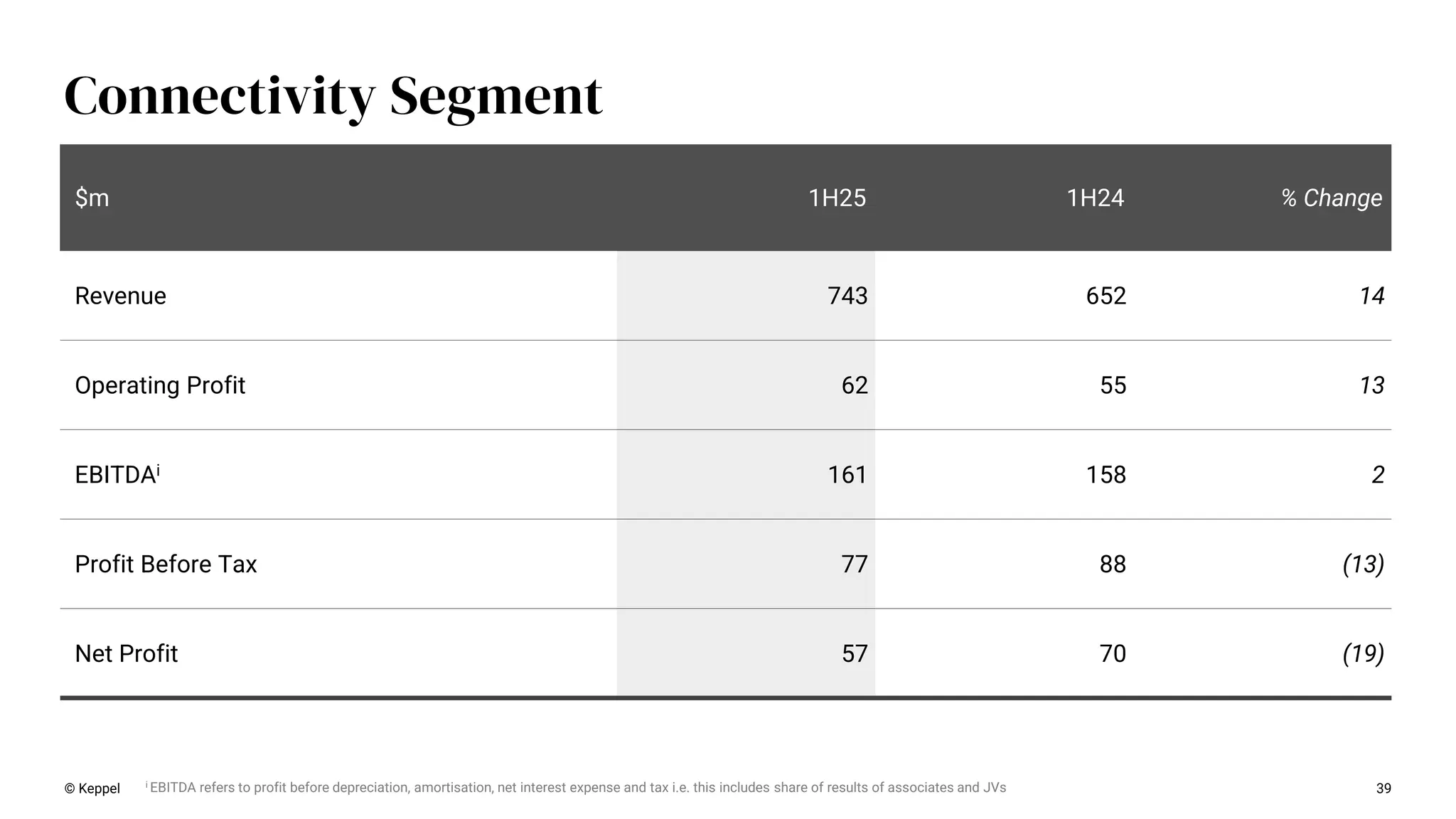 39
Connectivity Segment
$m 1H25 1H24 % Change
Revenue 743 652 14
Operating Profit 62 55 13
EBITDAi 161 158 2
Profit Before Tax 77 88 (13)
Net Profit 57 70 (19)
© Keppel i EBITDA refers to profit before depreciation, amortisation, net interest expense and tax i.e. this includes share of results of associates and JVs
 