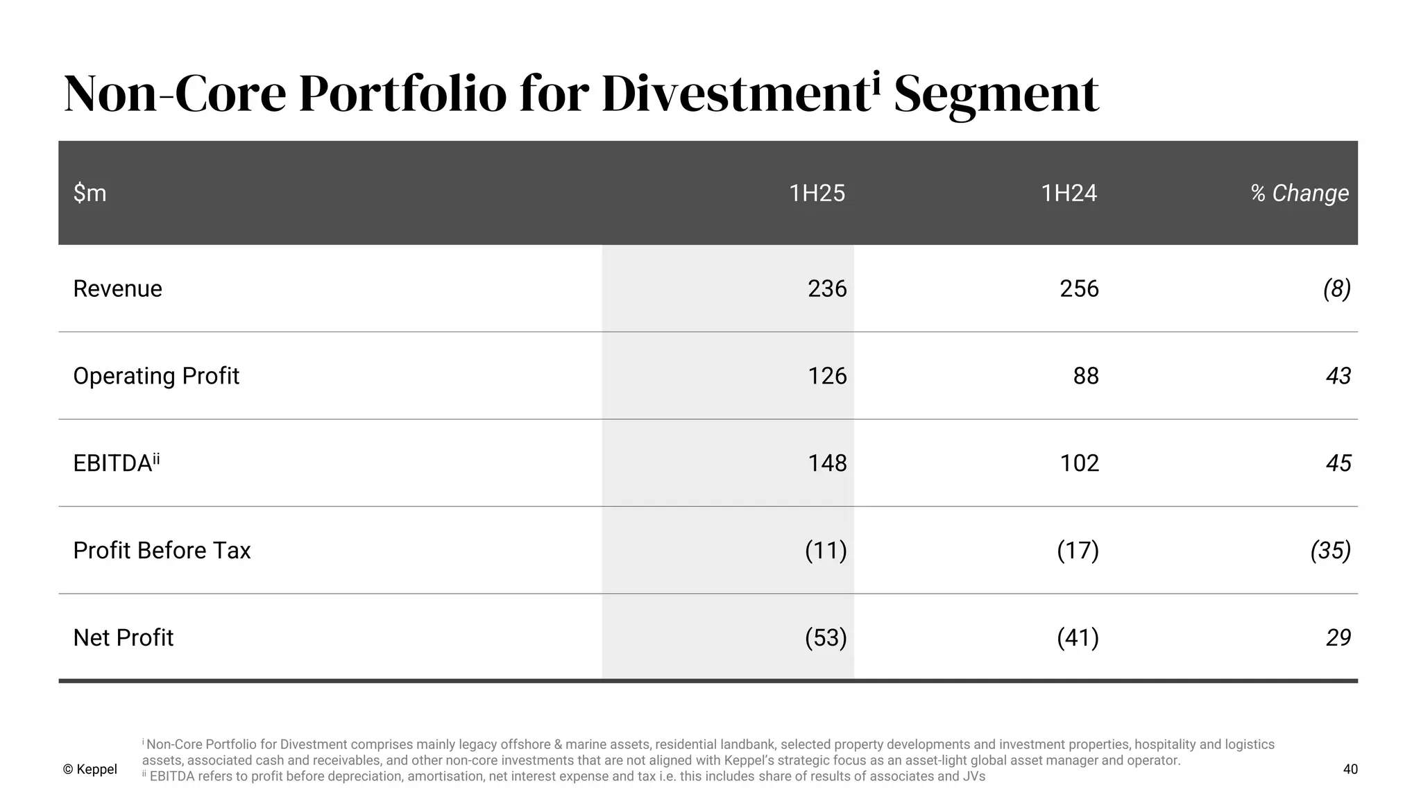 40
Non-Core Portfolio for Divestmenti Segment
$m 1H25 1H24 % Change
Revenue 236 256 (8)
Operating Profit 126 88 43
EBITDAii 148 102 45
Profit Before Tax (11) (17) (35)
Net Profit (53) (41) 29
© Keppel
i Non-Core Portfolio for Divestment comprises mainly legacy offshore & marine assets, residential landbank, selected property developments and investment properties, hospitality and logistics
assets, associated cash and receivables, and other non-core investments that are not aligned with Keppel’s strategic focus as an asset-light global asset manager and operator.
ii EBITDA refers to profit before depreciation, amortisation, net interest expense and tax i.e. this includes share of results of associates and JVs
 