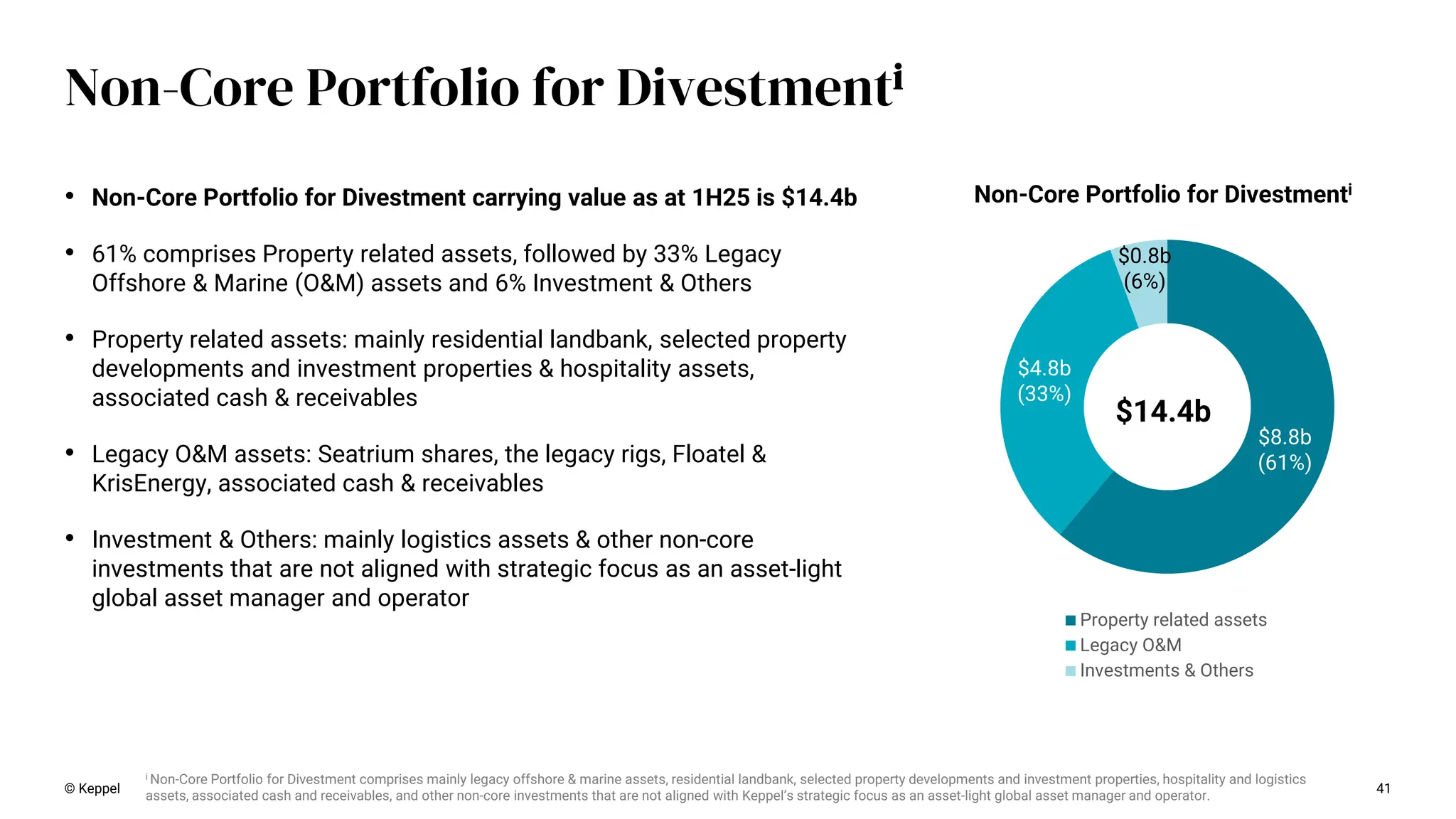 • Non-Core Portfolio for Divestment carrying value as at 1H25 is $14.4b
• 61% comprises Property related assets, followed by 33% Legacy
Offshore & Marine (O&M) assets and 6% Investment & Others
• Property related assets: mainly residential landbank, selected property
developments and investment properties & hospitality assets,
associated cash & receivables
• Legacy O&M assets: Seatrium shares, the legacy rigs, Floatel &
KrisEnergy, associated cash & receivables
• Investment & Others: mainly logistics assets & other non-core
investments that are not aligned with strategic focus as an asset-light
global asset manager and operator
© Keppel 41
Non-Core Portfolio for Divestmenti
$8.8b
(61%)
$4.8b
(33%)
$0.8b
(6%)
Property related assets
Legacy O&M
Investments & Others
$14.4b
i Non-Core Portfolio for Divestment comprises mainly legacy offshore & marine assets, residential landbank, selected property developments and investment properties, hospitality and logistics
assets, associated cash and receivables, and other non-core investments that are not aligned with Keppel’s strategic focus as an asset-light global asset manager and operator.
Non-Core Portfolio for Divestmenti
 