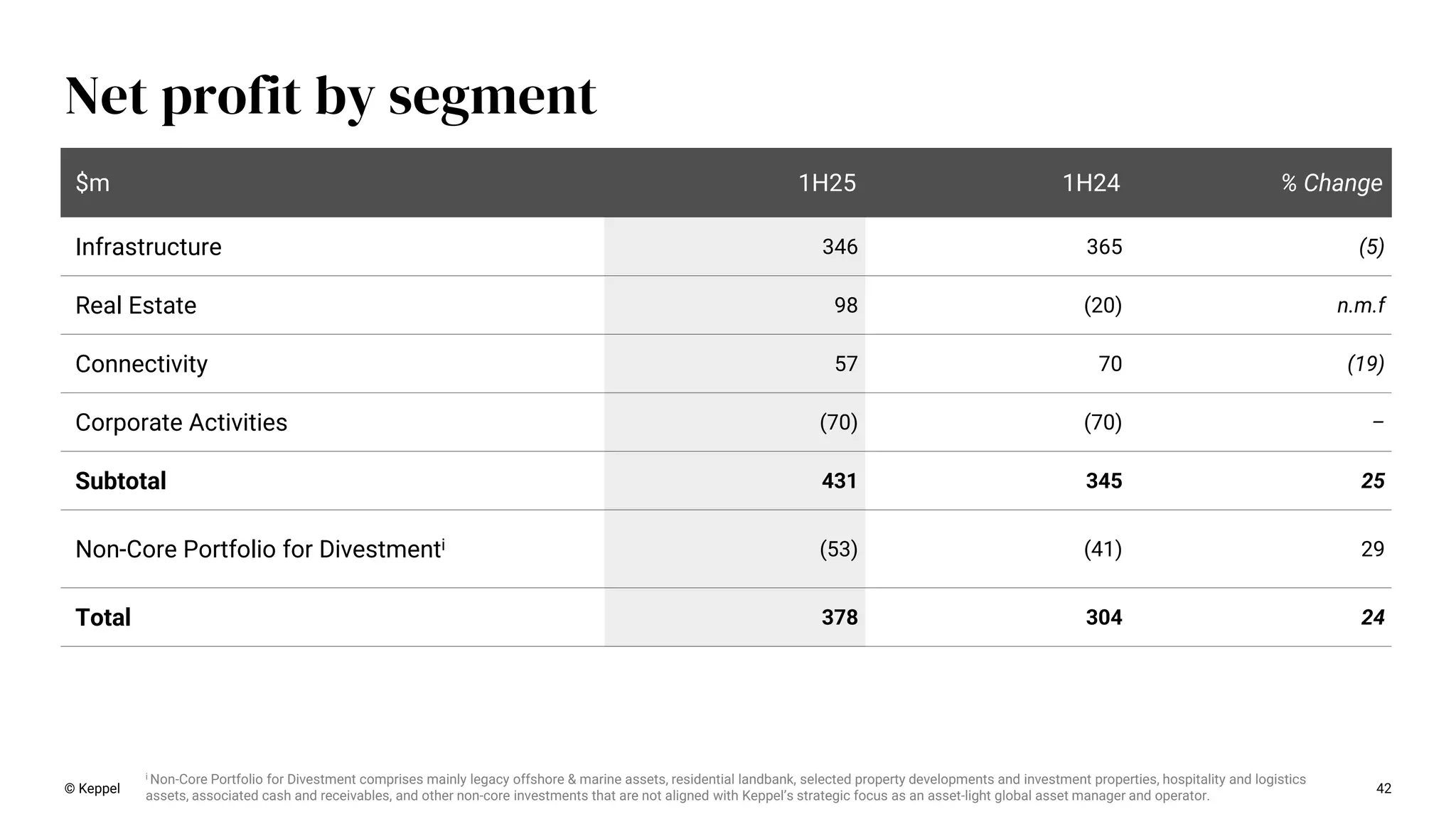 42
Net profit by segment
$m 1H25 1H24 % Change
Infrastructure 346 365 (5)
Real Estate 98 (20) n.m.f
Connectivity 57 70 (19)
Corporate Activities (70) (70) –
Subtotal 431 345 25
Non-Core Portfolio for Divestmenti (53) (41) 29
Total 378 304 24
© Keppel
i Non-Core Portfolio for Divestment comprises mainly legacy offshore & marine assets, residential landbank, selected property developments and investment properties, hospitality and logistics
assets, associated cash and receivables, and other non-core investments that are not aligned with Keppel’s strategic focus as an asset-light global asset manager and operator.
 