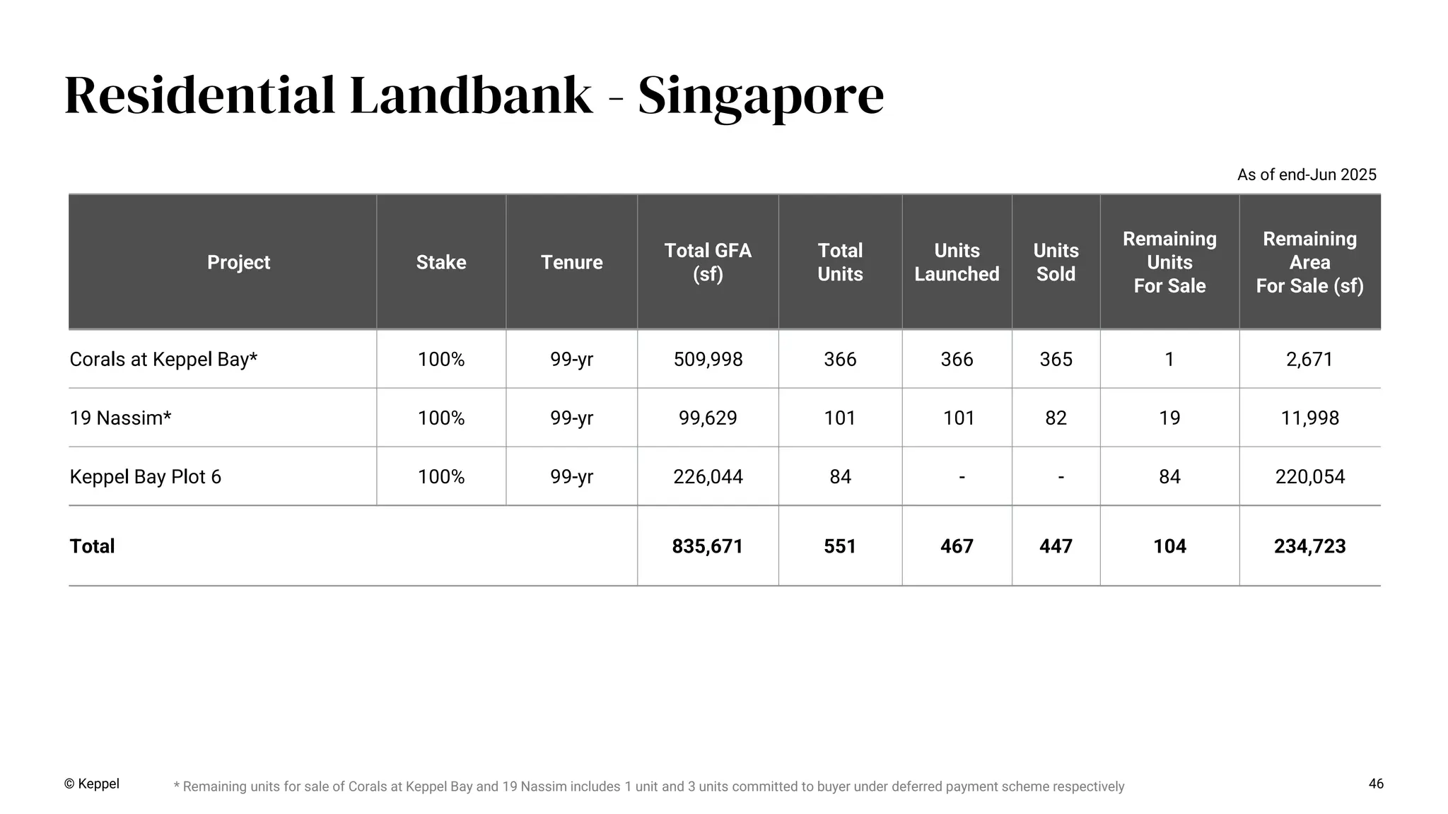 46
Residential Landbank - Singapore
Project Stake Tenure
Total GFA
(sf)
Total
Units
Units
Launched
Units
Sold
Remaining
Units
For Sale
Remaining
Area
For Sale (sf)
Corals at Keppel Bay* 100% 99-yr 509,998 366 366 365 1 2,671
19 Nassim* 100% 99-yr 99,629 101 101 82 19 11,998
Keppel Bay Plot 6 100% 99-yr 226,044 84 - - 84 220,054
Total 835,671 551 467 447 104 234,723
* Remaining units for sale of Corals at Keppel Bay and 19 Nassim includes 1 unit and 3 units committed to buyer under deferred payment scheme respectively
As of end-Jun 2025
© Keppel
 