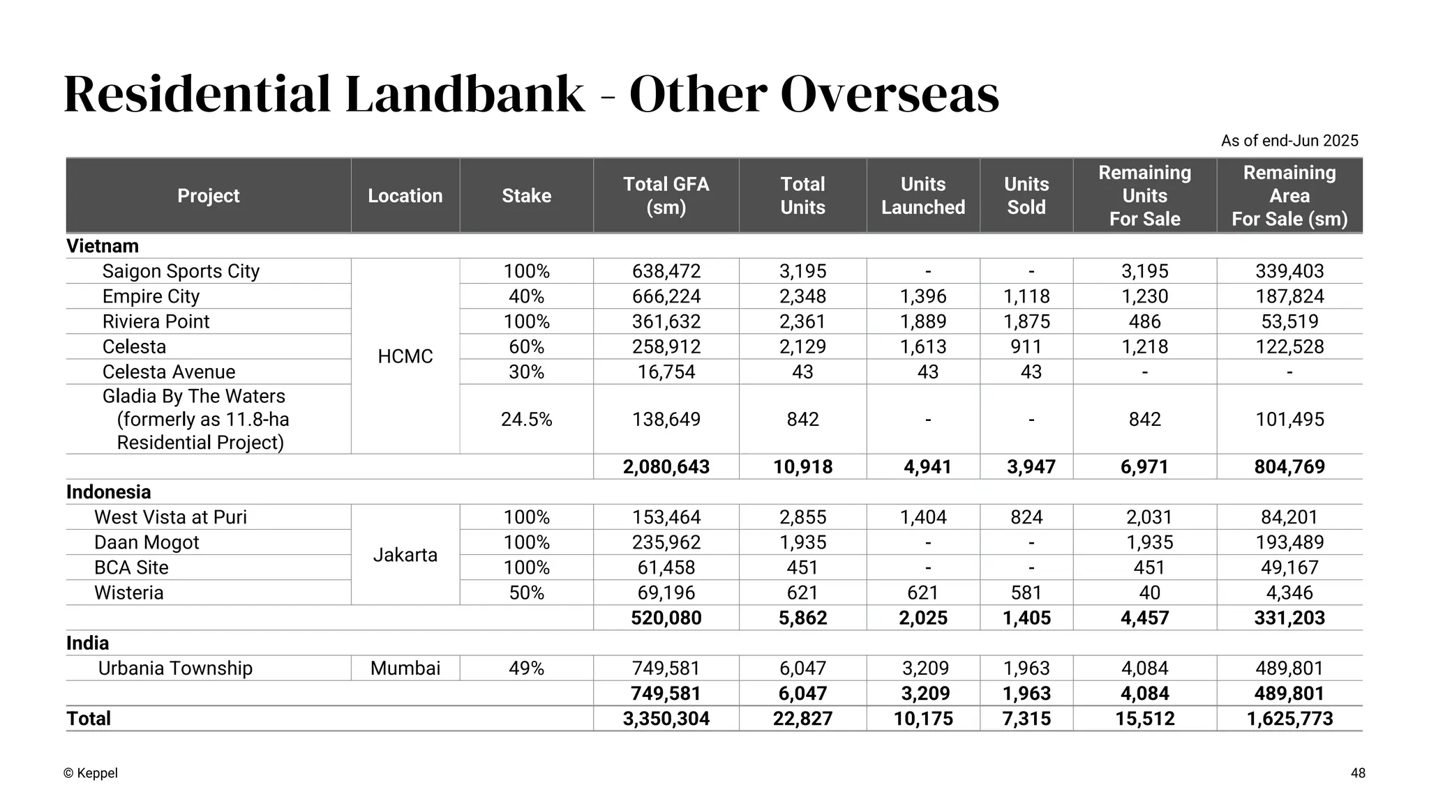 48
Residential Landbank - Other Overseas
Project Location Stake
Total GFA
(sm)
Total
Units
Units
Launched
Units
Sold
Remaining
Units
For Sale
Remaining
Area
For Sale (sm)
Vietnam
Saigon Sports City
HCMC
100% 638,472 3,195 - - 3,195 339,403
Empire City 40% 666,224 2,348 1,396 1,118 1,230 187,824
Riviera Point 100% 361,632 2,361 1,889 1,875 486 53,519
Celesta 60% 258,912 2,129 1,613 911 1,218 122,528
Celesta Avenue 30% 16,754 43 43 43 - -
Gladia By The Waters
(formerly as 11.8-ha
Residential Project)
24.5% 138,649 842 - - 842 101,495
2,080,643 10,918 4,941 3,947 6,971 804,769
Indonesia
West Vista at Puri
Jakarta
100% 153,464 2,855 1,404 824 2,031 84,201
Daan Mogot 100% 235,962 1,935 - - 1,935 193,489
BCA Site 100% 61,458 451 - - 451 49,167
Wisteria 50% 69,196 621 621 581 40 4,346
520,080 5,862 2,025 1,405 4,457 331,203
India
Urbania Township Mumbai 49% 749,581 6,047 3,209 1,963 4,084 489,801
749,581 6,047 3,209 1,963 4,084 489,801
Total 3,350,304 22,827 10,175 7,315 15,512 1,625,773
As of end-Jun 2025
© Keppel
 