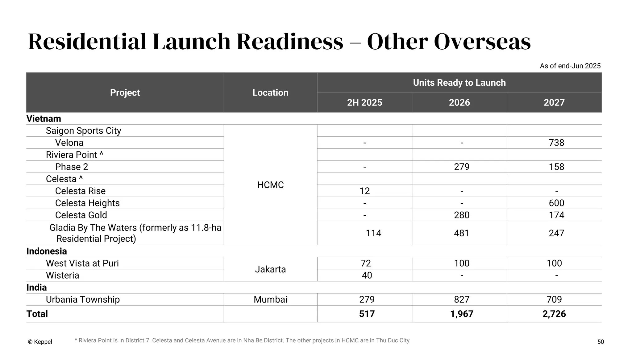 50
Residential Launch Readiness – Other Overseas
Project Location
Units Ready to Launch
2H 2025 2026 2027
Vietnam
Saigon Sports City
HCMC
Velona - - 738
Riviera Point ^
Phase 2 - 279 158
Celesta ^
Celesta Rise 12 - -
Celesta Heights - - 600
Celesta Gold - 280 174
Gladia By The Waters (formerly as 11.8-ha
Residential Project)
114 481 247
Indonesia
West Vista at Puri
Jakarta
72 100 100
Wisteria 40 - -
India
Urbania Township Mumbai 279 827 709
Total 517 1,967 2,726
As of end-Jun 2025
^ Riviera Point is in District 7. Celesta and Celesta Avenue are in Nha Be District. The other projects in HCMC are in Thu Duc City
© Keppel
 
