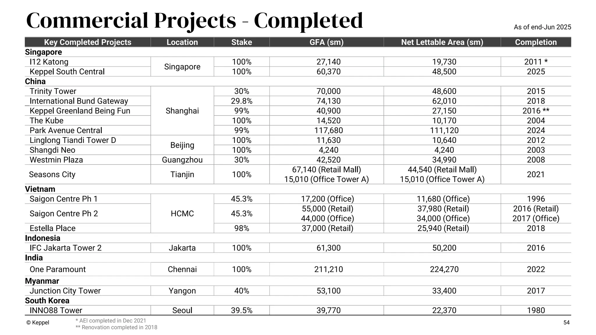 * AEI completed in Dec 2021
** Renovation completed in 2018
54
Commercial Projects - Completed
Key Completed Projects Location Stake GFA (sm) Net Lettable Area (sm) Completion
Singapore
I12 Katong
Singapore
100% 27,140 19,730 2011 *
Keppel South Central 100% 60,370 48,500 2025
China
Trinity Tower
Shanghai
30% 70,000 48,600 2015
International Bund Gateway 29.8% 74,130 62,010 2018
Keppel Greenland Being Fun 99% 40,900 27,150 2016 **
The Kube 100% 14,520 10,170 2004
Park Avenue Central 99% 117,680 111,120 2024
Linglong Tiandi Tower D
Beijing
100% 11,630 10,640 2012
Shangdi Neo 100% 4,240 4,240 2003
Westmin Plaza Guangzhou 30% 42,520 34,990 2008
Seasons City Tianjin 100%
67,140 (Retail Mall)
15,010 (Office Tower A)
44,540 (Retail Mall)
15,010 (Office Tower A)
2021
Vietnam
Saigon Centre Ph 1
HCMC
45.3% 17,200 (Office) 11,680 (Office) 1996
Saigon Centre Ph 2 45.3%
55,000 (Retail) 37,980 (Retail) 2016 (Retail)
44,000 (Office) 34,000 (Office) 2017 (Office)
Estella Place 98% 37,000 (Retail) 25,940 (Retail) 2018
Indonesia
IFC Jakarta Tower 2 Jakarta 100% 61,300 50,200 2016
India
One Paramount Chennai 100% 211,210 224,270 2022
Myanmar
Junction City Tower Yangon 40% 53,100 33,400 2017
South Korea
INNO88 Tower Seoul 39.5% 39,770 22,370 1980
© Keppel
As of end-Jun 2025
 