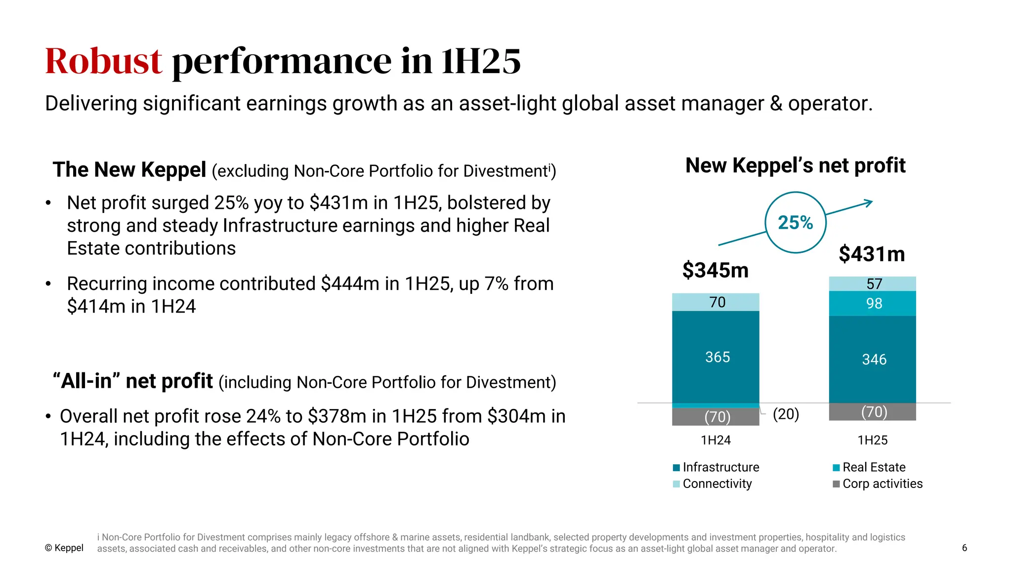 • Net profit surged 25% yoy to $431m in 1H25, bolstered by
strong and steady Infrastructure earnings and higher Real
Estate contributions
• Recurring income contributed $444m in 1H25, up 7% from
$414m in 1H24
© Keppel 6
365 346
(20)
98
70
57
(70) (70)
1H24 1H25
Infrastructure Real Estate
Connectivity Corp activities
$431m
$345m
25%
The New Keppel (excluding Non-Core Portfolio for Divestmenti)
Robust performance in 1H25
New Keppel’s net profit
• Overall net profit rose 24% to $378m in 1H25 from $304m in
1H24, including the effects of Non-Core Portfolio
“All-in” net profit (including Non-Core Portfolio for Divestment)
Delivering significant earnings growth as an asset-light global asset manager & operator.
i Non-Core Portfolio for Divestment comprises mainly legacy offshore & marine assets, residential landbank, selected property developments and investment properties, hospitality and logistics
assets, associated cash and receivables, and other non-core investments that are not aligned with Keppel’s strategic focus as an asset-light global asset manager and operator.
 