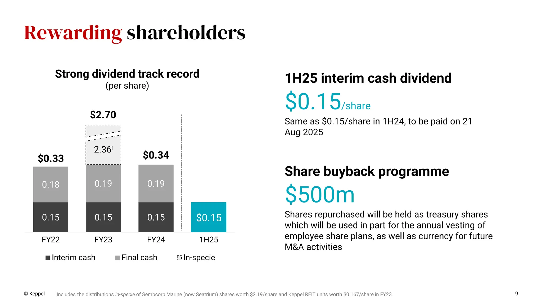 © Keppel 9
Rewarding shareholders
i Includes the distributions in-specie of Sembcorp Marine (now Seatrium) shares worth $2.19/share and Keppel REIT units worth $0.167/share in FY23.
0.15 0.15 0.15
0.18 0.19 0.19
2.36i
FY22 FY23 FY24 1H25
Interim cash Final cash In-specie
$0.33
$2.70
$0.34
Strong dividend track record
(per share)
$0.15
$0.15/share
Same as $0.15/share in 1H24, to be paid on 21
Aug 2025
1H25 interim cash dividend
$500m
Shares repurchased will be held as treasury shares
which will be used in part for the annual vesting of
employee share plans, as well as currency for future
M&A activities
Share buyback programme
 