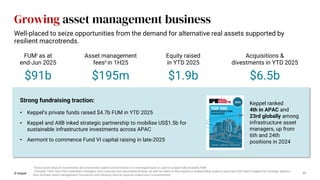 Growing asset management business
© Keppel 11
i Gross asset value of investments and uninvested capital commitments on a leveraged basis is used to project fully-invested FUM.
ii Includes 100% fees from subsidiary managers, joint ventures and associated entities, as well as share of fees based on shareholding stake in associate with which Keppel has strategic alliance.
Also includes asset management, transaction and advisory fees on sponsor stakes and co-investments.
$1.9b
Equity raised
in YTD 2025
$6.5b
Acquisitions &
divestments in YTD 2025
$195m
Asset management
feesii in 1H25
Well-placed to seize opportunities from the demand for alternative real assets supported by
resilient macrotrends.
• Keppel’s private funds raised $4.7b FUM in YTD 2025
• Keppel and AIIB inked strategic partnership to mobilise US$1.5b for
sustainable infrastructure investments across APAC
• Aermont to commence Fund VI capital raising in late-2025
$91b
FUMi as at
end-Jun 2025
Strong fundraising traction: Keppel ranked
4th in APAC and
23rd globally among
infrastructure asset
managers, up from
6th and 24th
positions in 2024
 