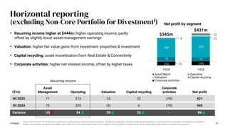 Horizontal reporting
(excluding Non-Core Portfolio for Divestmenti)
© Keppel 18
Net profit by segment
75 71
339 373
(5)
25
6
32
(70) (70)
1H24 1H25
Asset Mgmt Operating
Valuation Capital recycling
Corporate activities
$345m
$431m
• Recurring income higher at $444m: higher operating income, partly
offset by slightly lower asset management earnings
• Valuation: higher fair value gains from investment properties & investment
• Capital recycling: asset monetisation from Real Estate & Connectivity
• Corporate activities: higher net interest income, offset by higher taxes
($’m)
Asset
Management Operating Valuation Capital recycling
Corporate
activities Net profit
1H 2025 71 373 25 32 (70) 431
1H 2024 75 339 (5) 6 (70) 345
Variance (4) 34 30 26 - 86
Recurring income
i Non-Core Portfolio for Divestment comprises mainly legacy offshore & marine assets, residential landbank, selected property developments and investment properties, hospitality and logistics
assets, associated cash and receivables, and other non-core investments that are not aligned with Keppel’s strategic focus as an asset-light global asset manager and operator.
 
