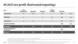 © Keppel 19
1H 2025 net profit (horizontal reporting)
i Includes asset management, transaction and advisory fees on sponsor stakes and co-investments.
ii Includes returns (net of financing costs attributable to such stakes) from equity accounted stakes in listed and private funds – Infrastructure [$6m from listed funds]; Real Estate [$15m from listed
funds], and Connectivity [$16m from listed funds].
iii Includes overheads and financing costs which have not been attributed to segments.
iv Non-Core Portfolio for Divestment comprises mainly legacy offshore & marine assets, residential landbank, selected property developments and investment properties, hospitality and logistics
assets, associated cash and receivables, and other non-core investments that are not aligned with Keppel’s strategic focus as an asset-light global asset manager and operator.
($’m) Asset
Managementi Operatingii Valuation
Capital
recycling Net profit
Infrastructure 16 333 (3) – 346 80%
Real Estate 41 - 27 30 98 23%
Connectivity 14 40 1 2 57 13%
Corporate activitiesiii (70) (16%)
New Keppel 71 373 25 32 431 100%
Non-Core Portfolio for
Divestmentiv (53)
Net profit 71 373 25 32 378
 