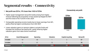 22
Segmental results – Connectivity
1H24 1H25
$70m
$57m
Connectivity net profit
© Keppel
• Net profit was $57m, 19% lower than 1H24 of $70m
• Higher asset management net profit mainly arising from higher
revenue following the acquisition of two assets by Keppel DC REIT
and first close of DC Fund III in Dec 2024
• Comparable operating income mainly due to lower earnings from M1,
partly offset by higher contributions from KDC REIT
• Lower valuation gains on sponsor stakes in private funds and
included the forfeiture fee paid by M1, partly offset by higher
valuation gains from data centre investment
($’m) Asset Management Operating Valuation Capital recycling Net profit
1H 2025 14 40 1 2 57
1H 2024 12 41 12 5 70
Variance 2 (1) (11) (3) (13)
 
