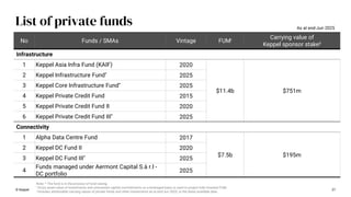 © Keppel 27
List of private funds
No Funds / SMAs Vintage FUMi Carrying value of
Keppel sponsor stakeii
Infrastructure
1 Keppel Asia Infra Fund (KAIF) 2020
$11.4b $751m
2 Keppel Infrastructure Fund*
2025
3 Keppel Core Infrastructure Fund*
2025
4 Keppel Private Credit Fund 2015
5 Keppel Private Credit Fund II 2020
6 Keppel Private Credit Fund III*
2025
Connectivity
1 Alpha Data Centre Fund 2017
$7.5b $195m
2 Keppel DC Fund II 2020
3 Keppel DC Fund III*
2025
4
Funds managed under Aermont Capital S.à r.l -
DC portfolio
2025
Note: * The fund is in the process of fund raising.
i Gross asset value of investments and uninvested capital commitments on a leveraged basis is used to project fully-invested FUM.
ii Includes attributable carrying values of private funds and other investments as at end-Jun 2025, or the latest available date.
As at end-Jun 2025
 