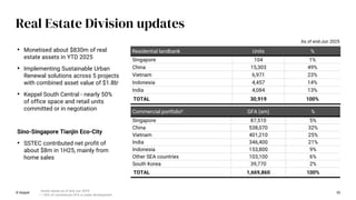 30
Real Estate Division updates
Residential landbank Units %
Singapore 104 1%
China 15,303 49%
Vietnam 6,971 23%
Indonesia 4,457 14%
India 4,084 13%
TOTAL 30,919 100%
Commercial portfolioii GFA (sm) %
Singapore 87,510 5%
China 538,070 32%
Vietnam 401,210 25%
India 346,400 21%
Indonesia 153,800 9%
Other SEA countries 103,100 6%
South Korea 39,770 2%
TOTAL 1,669,860 100%
© Keppel
• Monetised about $830m of real
estate assets in YTD 2025
• Implementing Sustainable Urban
Renewal solutions across 5 projects
with combined asset value of $1.8bi
• Keppel South Central - nearly 50%
of office space and retail units
committed or in negotiation
Sino-Singapore Tianjin Eco-City
• SSTEC contributed net profit of
about $8m in 1H25, mainly from
home sales
As of end-Jun 2025
i Asset values as of end-Jun 2025
ii ~36% of commercial GFA is under development
 