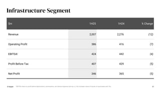 Infrastructure Segment
37
$m 1H25 1H24 % Change
Revenue 2,007 2,276 (12)
Operating Profit 386 416 (7)
EBITDAi 424 442 (4)
Profit Before Tax 407 429 (5)
Net Profit 346 365 (5)
© Keppel I EBITDA refers to profit before depreciation, amortisation, net interest expense and tax i.e. this includes share of results of associates and JVs.
 