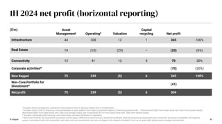 © Keppel 43
1H 2024 net profit (horizontal reporting)
i Includes asset management, transaction and advisory fees on sponsor stakes and co-investments.
ii Includes returns (net of financing costs attributable to such stakes) from equity accounted stakes in listed and private funds – Infrastructure [$8m from listed funds and -$4m from private funds];
Real Estate [$4m from listed funds and -$3m from private funds], and Connectivity [$11m from listed funds and -$3m from private funds].
iii Includes overheads and financing costs which have not been attributed to segments.
iv Non-Core Portfolio for Divestment comprises mainly legacy offshore & marine assets, residential landbank, selected property developments and investment properties, hospitality and logistics
assets, associated cash and receivables, and other non-core investments that are not aligned with Keppel’s strategic focus as an asset-light global asset manager and operator.
($’m) Asset
Managementi Operatingii Valuation
Capital
recycling Net profit
Infrastructure 44 308 12 1 365 106%
Real Estate 19 (10) (29) – (20) (6%)
Connectivity 12 41 12 5 70 20%
Corporate activitiesiii (70) (20%)
New Keppel 75 339 (5) 6 345 100%
Non-Core Portfolio for
Divestmentiv (41)
Net profit 75 339 (5) 6 304
 