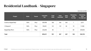 46
Residential Landbank - Singapore
Project Stake Tenure
Total GFA
(sf)
Total
Units
Units
Launched
Units
Sold
Remaining
Units
For Sale
Remaining
Area
For Sale (sf)
Corals at Keppel Bay* 100% 99-yr 509,998 366 366 365 1 2,671
19 Nassim* 100% 99-yr 99,629 101 101 82 19 11,998
Keppel Bay Plot 6 100% 99-yr 226,044 84 - - 84 220,054
Total 835,671 551 467 447 104 234,723
* Remaining units for sale of Corals at Keppel Bay and 19 Nassim includes 1 unit and 3 units committed to buyer under deferred payment scheme respectively
As of end-Jun 2025
© Keppel
 
