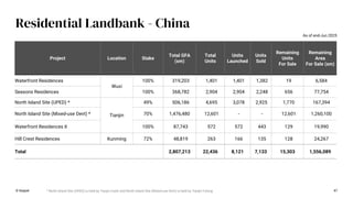 47
Residential Landbank - China
Project Location Stake
Total GFA
(sm)
Total
Units
Units
Launched
Units
Sold
Remaining
Units
For Sale
Remaining
Area
For Sale (sm)
Waterfront Residences
Wuxi
100% 319,203 1,401 1,401 1,382 19 6,584
Seasons Residences 100% 368,782 2,904 2,904 2,248 656 77,754
North Island Site (UPED) *
Tianjin
49% 506,186 4,695 3,078 2,925 1,770 167,394
North Island Site (Mixed-use Devt) * 70% 1,476,480 12,601 - - 12,601 1,260,100
Waterfront Residences II 100% 87,743 572 572 443 129 19,990
Hill Crest Residences Kunming 72% 48,819 263 166 135 128 24,267
Total 2,807,213 22,436 8,121 7,133 15,303 1,556,089
As of end-Jun 2025
© Keppel * North Island Site (UPED) is held by Tianjin Fushi and North Island Site (Mixed-use Devt) is held by Tianjin Fulong
 