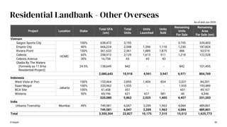 48
Residential Landbank - Other Overseas
Project Location Stake
Total GFA
(sm)
Total
Units
Units
Launched
Units
Sold
Remaining
Units
For Sale
Remaining
Area
For Sale (sm)
Vietnam
Saigon Sports City
HCMC
100% 638,472 3,195 - - 3,195 339,403
Empire City 40% 666,224 2,348 1,396 1,118 1,230 187,824
Riviera Point 100% 361,632 2,361 1,889 1,875 486 53,519
Celesta 60% 258,912 2,129 1,613 911 1,218 122,528
Celesta Avenue 30% 16,754 43 43 43 - -
Gladia By The Waters
(formerly as 11.8-ha
Residential Project)
24.5% 138,649 842 - - 842 101,495
2,080,643 10,918 4,941 3,947 6,971 804,769
Indonesia
West Vista at Puri
Jakarta
100% 153,464 2,855 1,404 824 2,031 84,201
Daan Mogot 100% 235,962 1,935 - - 1,935 193,489
BCA Site 100% 61,458 451 - - 451 49,167
Wisteria 50% 69,196 621 621 581 40 4,346
520,080 5,862 2,025 1,405 4,457 331,203
India
Urbania Township Mumbai 49% 749,581 6,047 3,209 1,963 4,084 489,801
749,581 6,047 3,209 1,963 4,084 489,801
Total 3,350,304 22,827 10,175 7,315 15,512 1,625,773
As of end-Jun 2025
© Keppel
 