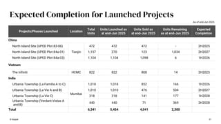 51
Expected Completion for Launched Projects
Projects/Phases Launched Location
Total
Units
Units Launched as
at end-Jun 2025
Units Sold as
at end-Jun 2025
Units Remaining
as at end-Jun 2025
Expected
Completion
China
North Island Site (UPED Plot 83-06)
Tianjin
472 472 472 - 2H2025
North Island Site (UPED Plot 84a-01) 1,157 270 123 1,034 2H2027
North Island Site (UPED Plot 84a-03) 1,104 1,104 1,098 6 1H2026
Vietnam
The Infiniti HCMC 822 822 808 14 2H2025
India
Urbania Township (La Familia A to C)
Mumbai
1,018 1,018 852 166 1H2026
Urbania Township (La Vie A and B) 1,010 1,010 476 534 2H2027
Urbania Township (La Vie C) 318 318 141 177 1H2028
Urbania Township (Verdant Vistas A
and B)
440 440 71 369 2H2028
Total 6,341 5,454 4,041 2,300
© Keppel
As of end-Jun 2025
 