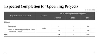 52
Expected Completion for Upcoming Projects
Projects/Phases to be launched Location
No. of Units Expected to be Completed
2H 2025 2026 2027
Vietnam
Celesta Gold
HCMC
- - 454
Gladia By The Waters (formerly as 11.8-ha
Residential Project)
226 - 616
Total 226 - 1,070
© Keppel
As of end-Jun 2025
 
