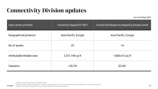 Data centre portfolio Owned by Keppel DC REIT Owned/Developed by Keppel & private fundsi
Geographical presence Asia Pacific, Europe Asia Pacific, Europe
No of assets 25 14
Attributable lettable area 2,721,198 sq ft 1,883,612 sq ft
Valuation ~$5.7bii $2.6biii
14
© Keppel
Connectivity Division updates
As of end-Sep 2025
i Includes assets under Aermont Capital’s funds.
ii Refers to assets under management. Includes the acquisition of Tokyo Data Centre 3 which is expected to complete by end-2025.
iii Based on the latest valuations and ownership stakes in the respective projects.
 