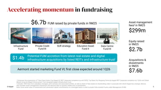 Accelerating momentum in fundraising
© Keppel 5
i Comprises the acquisitions of Tokyo Data Centre 3 by Keppel DC REIT (expected completion by end-2025), Top Ryde City Shopping Centre by Keppel REIT (expected completion by 1Q26) and Global
Marine Group by Keppel Infrastructure Trust alongside Keppel Infrastructure Fund.
ii Includes 100% fees from subsidiary managers, joint ventures and associated entities, as well as share of fees based on shareholding stake in associate with which Keppel has strategic alliance.
Also includes asset management, transaction and advisory fees on sponsor stakes and co-investments.
Note: Gross asset value of investments and uninvested capital commitments on a leveraged basis is used to project fully-invested Funds under Management (FUM).
Aermont started marketing Fund VI; first close expected around 1Q26
Potential FUM accretion from latest real estate and digital
infrastructure acquisitions by listed REITs and infrastructure trusti
$2.7b
Equity raised
in 9M25
$7.6b
Acquisitions &
divestments
in 9M25
$299m
Asset management
feesii in 9M25
Education Asset
Fund II
SUR strategy Data Centre
Fund III
Private Credit
Fund III
Infrastructure
Fund
$6.7b FUM raised by private funds in 9M25
$1.4b
 