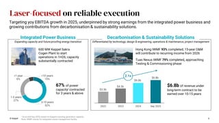 Laser-focused on reliable execution
© Keppel 6
600 MW Keppel Sakra
Cogen Plant to start
operations in 1H26; capacity
substantially contracted
Hong Kong IWMF 93% completed, 15-year O&M
will contribute to recurring income from 2026
Tuas Nexus IWMF 79% completed, approaching
Testing & Commissioning phase
67% of power
capacityi contracted
for 3 years & above
$6.8b of revenue under
long-term contract to be
earned over 10-15 years
Targeting yoy EBITDA growth in 2025, underpinned by strong earnings from the integrated power business and
growing contributions from decarbonisation & sustainability solutions.
2022 2023 2024 Sep 2025
$6.0b
$4.3b
$3.3b
$6.8b
2.1x
i As at end-Sep 2025; based on Keppel’s existing generation capacity.
Note: IWMF stands for integrated waste management facility.
>10 years
15%
3-10 years
52%
1-3 years
27%
<1 year
6%
Integrated Power Business
Expanding capacity and future-proofing energy transition
Decarbonisation & Sustainability Solutions
Differentiated by technology, design & engineering, operations & maintenance, project management
 