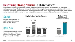 will be used to reward shareholders.
Delivering strong returns to shareholders
© Keppel 9
i Includes the distributions in-specie of Sembcorp Marine (now Seatrium) shares worth $2.19/share and Keppel REIT units worth $0.167/share in FY23.
Capital return to shareholders Robust TSR
(Annualised return:
1 Jan 2022 - 30 Sep 2025)
38.0%
14.5%
Keppel
STI
Source: Bloomberg
643 581 608 617
4,139
2022 2023 2024 9M25
Cash dividends Distributions in-specie
$643m
$4,721m
$608m $617m
i
$6.6b
Returned to shareholders via
cash/in-specie distributions
since the start of 2022
$92.6m
10.9 million shares worth $92.6m
repurchased by end-Sep, since
launch of $500m Share Buyback
Programme on 31 Jul 2025
Committed to a steady and sustainable dividend strategy that reflects the earnings performance of the New Keppel.
As Keppel’s earnings profile becomes increasingly stable and recurring, the Company aims to provide shareholders with
consistent and steadily growing cash returns, while maintaining prudent capital allocation to support growth and an efficient
capital structure. In addition, part of the cash unlocked from asset monetisation will be used to reward shareholders.
 