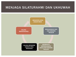 MENCINTAI ATAS
DASAR IMAN
MENUNAIKAN HAK-
HAK SESAMA
MUSLIM
MEMBANTU
MERINGANKAN
KESULITAN SESAMA
MUSLIM
SALING BERKIRIM
HADIAH ATAU
MAKANAN
SALING
MENGUNJUNGI
MENJAGA SILATURAHMI DAN UKHUWAH
 