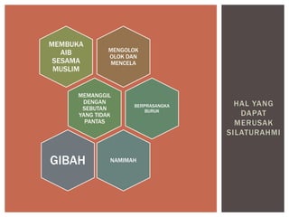HAL YANG
DAPAT
MERUSAK
SILATURAHMI
MENGOLOK
OLOK DAN
MENCELA
MEMBUKA
AIB
SESAMA
MUSLIM
MEMANGGIL
DENGAN
SEBUTAN
YANG TIDAK
PANTAS
BERPRASANGKA
BURUK
NAMIMAHGIBAH
 