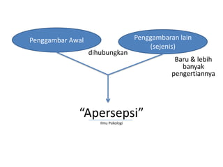 Penggambar Awal
dihubungkan

Penggambaran lain
(sejenis)

“Apersepsi”
Ilmu Psikologi

Baru & lebih
banyak
pengertiannya

 