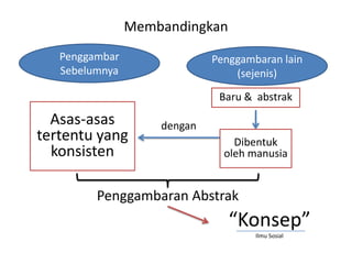 Membandingkan
Penggambar
Sebelumnya

Penggambaran lain
(sejenis)
Baru & abstrak

Asas-asas
tertentu yang
konsisten

dengan
Dibentuk
oleh manusia

Penggambaran Abstrak

“Konsep”
Ilmu Sosial

 