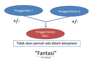 Penggambar 1

Penggambaran 2

+/-

+/Penggambaran
Baru

Tidak akan pernah ada dalam kenyataan

“Fantasi”
Ilmu Psikologi

 