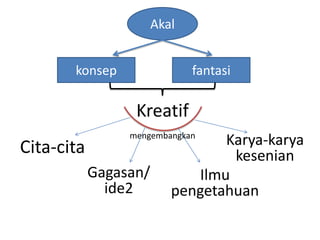 Akal
konsep

fantasi

Kreatif
Cita-cita

mengembangkan

Gagasan/
ide2

Karya-karya
kesenian
Ilmu
pengetahuan

 
