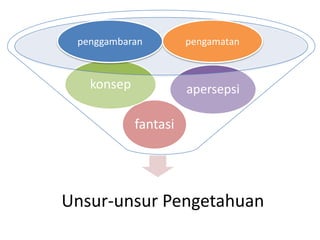 penggambaran

pengamatan

konsep

apersepsi

fantasi

Unsur-unsur Pengetahuan

 
