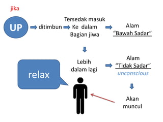 jika

UP

Tersedak masuk
ditimbun
Ke dalam
Bagian jiwa

relax

Lebih
dalam lagi

Alam
“Bawah Sadar”

Alam
“Tidak Sadar”
unconscious

Akan
muncul

 