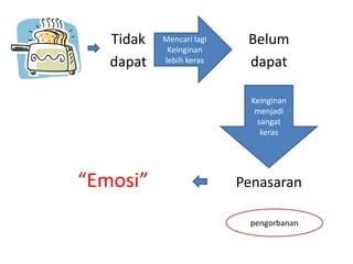 Tidak
dapat

Mencari lagi
Keinginan
lebih keras

Belum
dapat
Keinginan
menjadi
sangat
keras

“Emosi”

Penasaran
pengorbanan

 